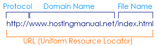 Uniform Resource Locator (URL)