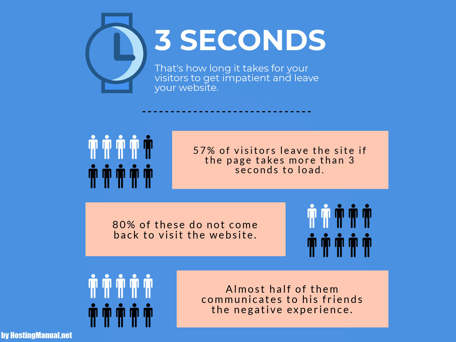 3 Seconds Load time and its impact on visitors